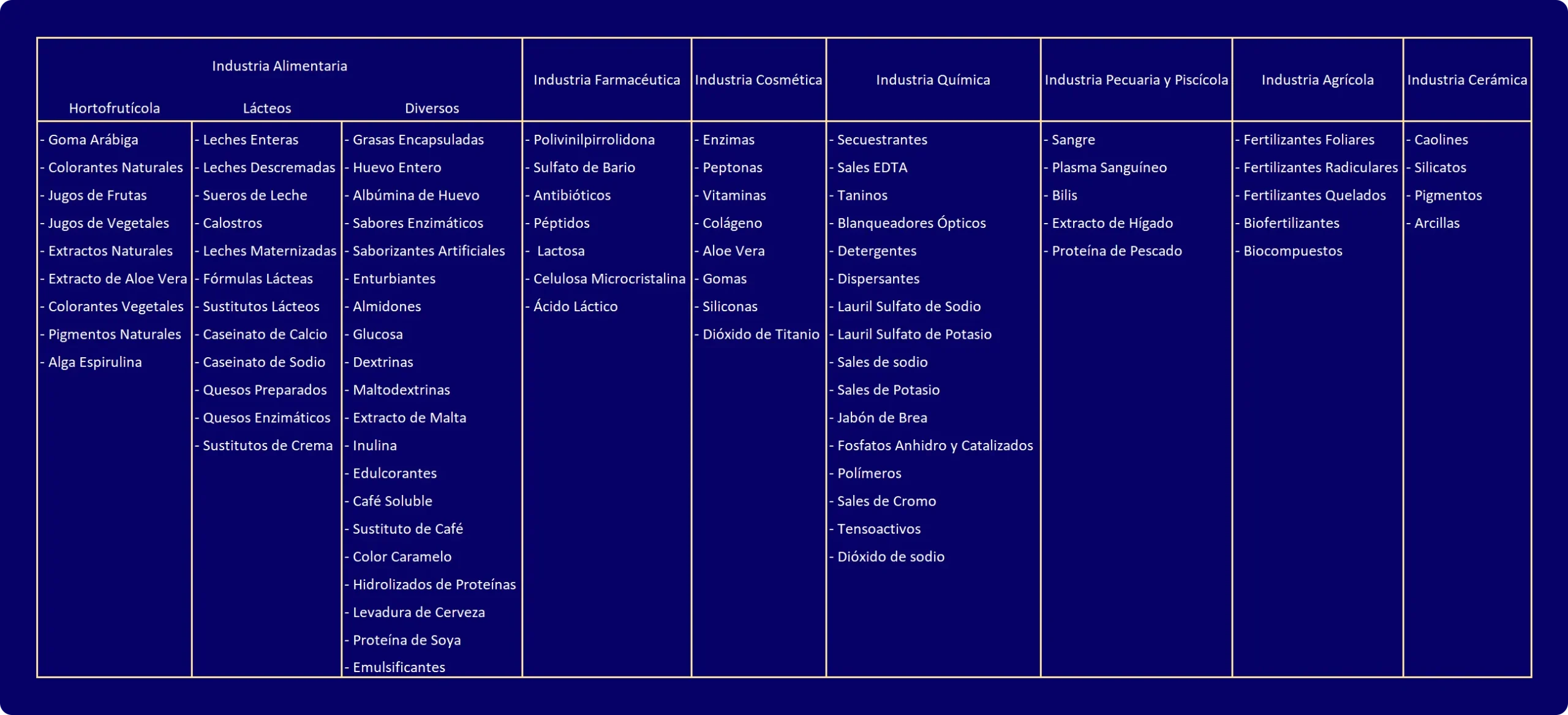 Productos Posibles a Secar